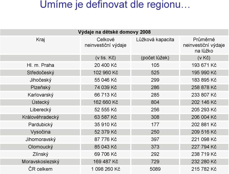 Praha 20 400 Kč 105 193 671 Kč Středočeský 102 960 Kč 525 195 990 Kč Jihočeský 55 046 Kč 299 183 895 Kč Plzeňský 74 039 Kč 286 258 878 Kč Karlovarský 66 713 Kč 285 233 807 Kč Ústecký