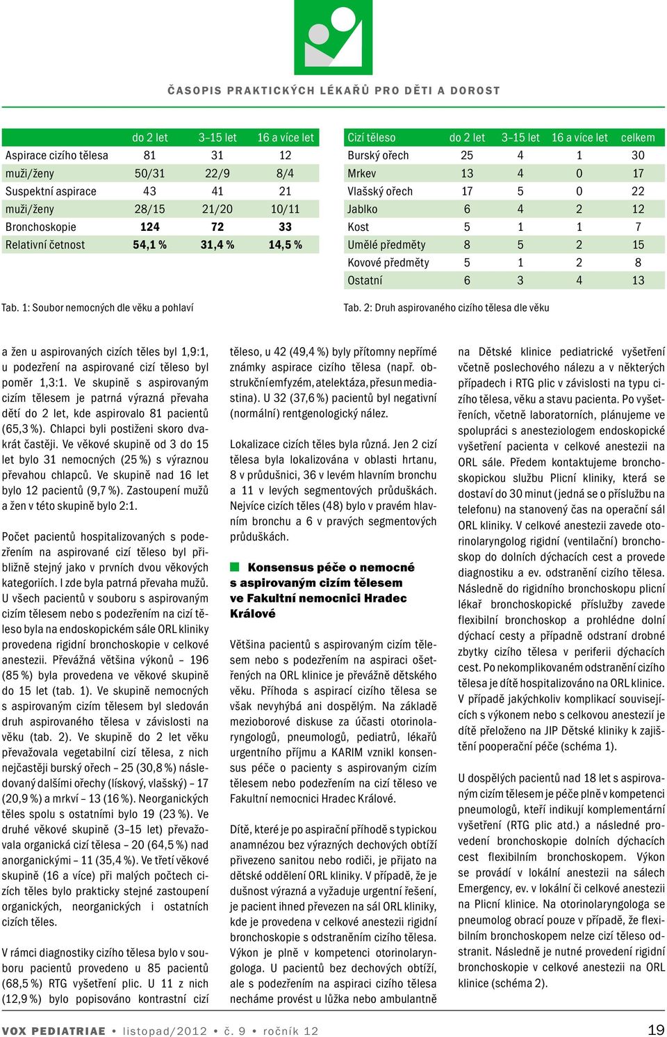 1: Soubor nemocných dle věku a pohlaví Cizí těleso do 2 let 3 15 let 16 a více let celkem Burský ořech 25 4 1 30 Mrkev 13 4 0 17 Vlašský ořech 17 5 0 22 Jablko 6 4 2 12 Kost 5 1 1 7 Umělé předměty 8