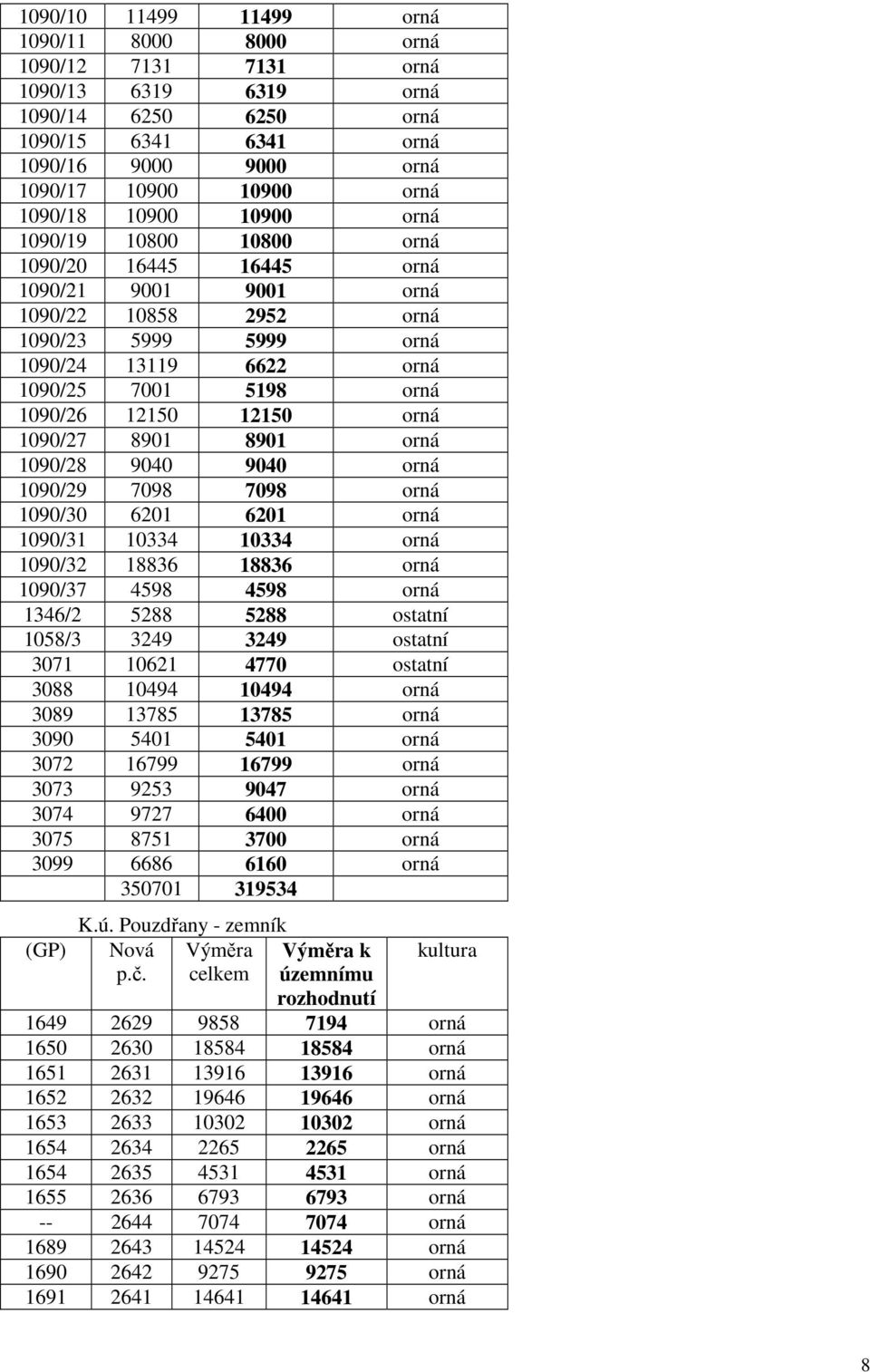 12150 orná 1090/27 8901 8901 orná 1090/28 9040 9040 orná 1090/29 7098 7098 orná 1090/30 6201 6201 orná 1090/31 10334 10334 orná 1090/32 18836 18836 orná 1090/37 4598 4598 orná 1346/2 5288 5288