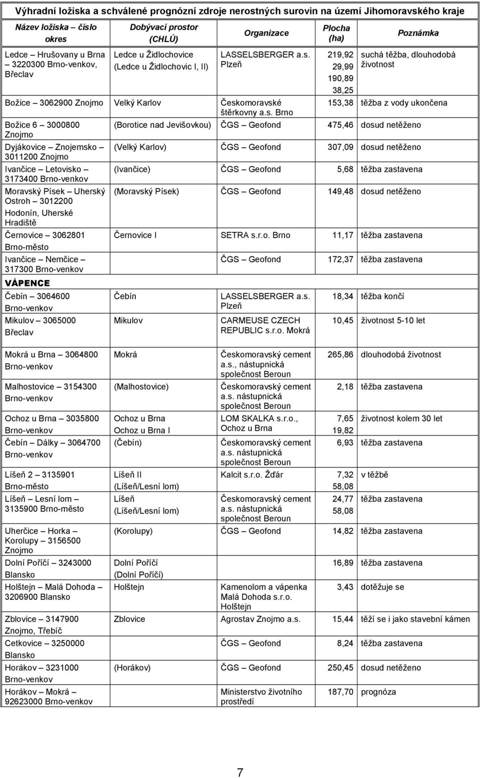 Ivančice Nemčice 317300 VÁPENCE Čebín 3064600 Mikulov 3065000 219,92 29,99 190,89 38,25 suchá těžba, dlouhodobá životnost 153,38 těžba z vody ukončena (Borotice nad Jevišovkou) ČGS Geofond 475,46