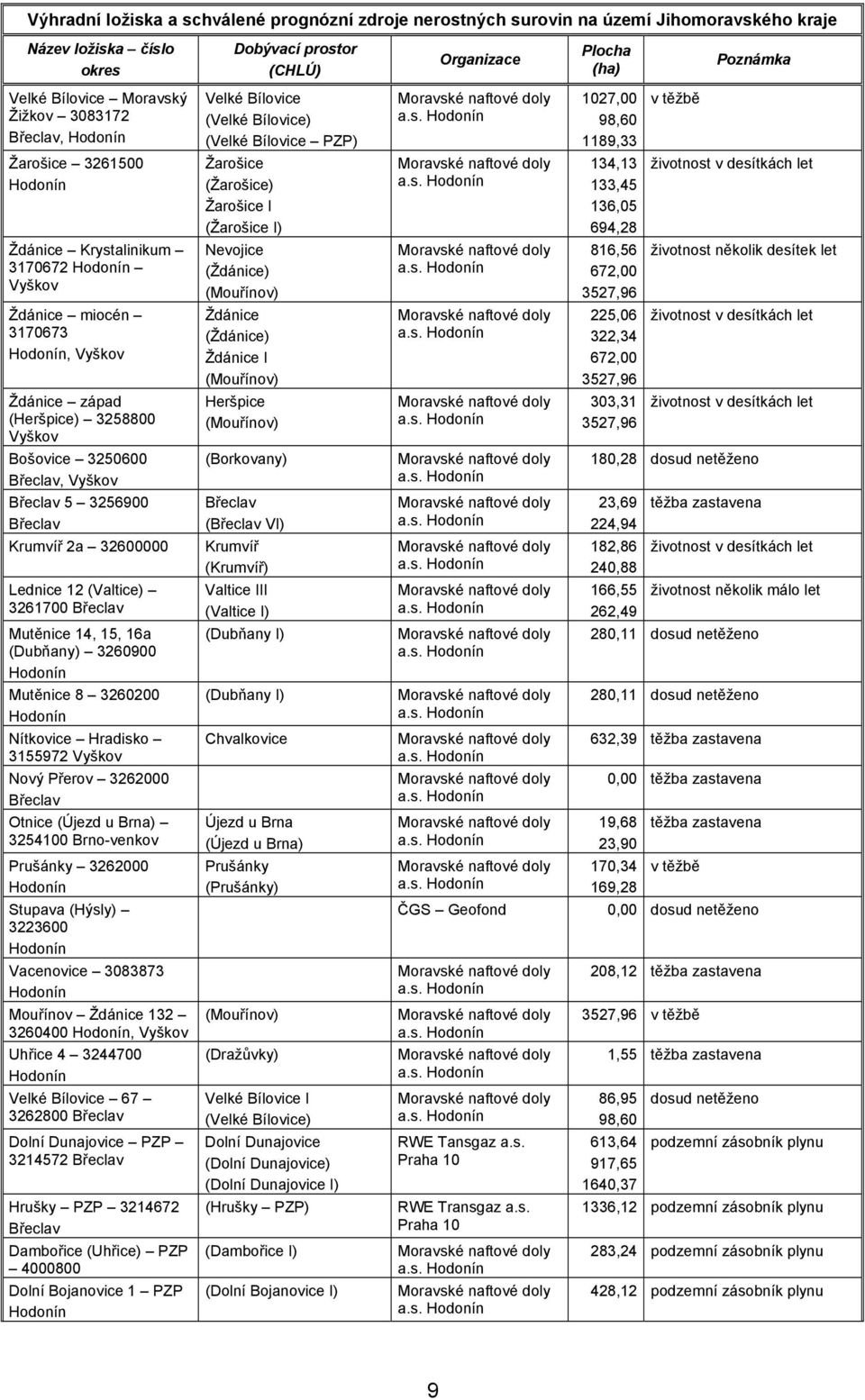 Vacenovice 3083873 Mouřínov Ždánice 132 3260400, Uhřice 4 3244700 Velké Bílovice 67 3262800 Dolní Dunajovice PZP 3214572 Hrušky PZP 3214672 Dambořice (Uhřice) PZP 4000800 Dolní Bojanovice 1 PZP Velké