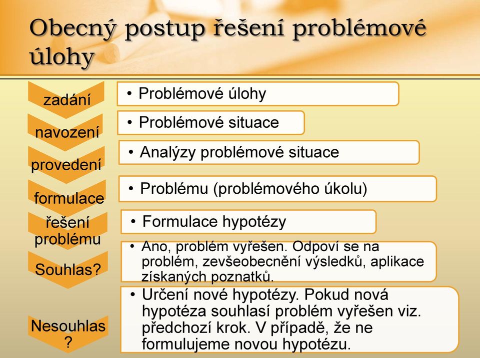 Ano, problém vyřešen. Odpoví se na problém, zevšeobecnění výsledků, aplikace získaných poznatků.