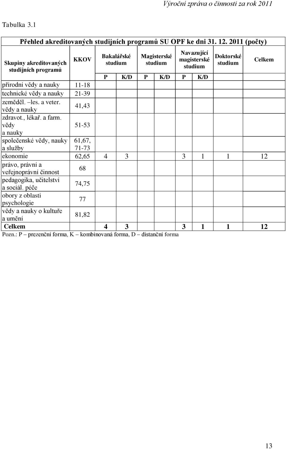 přírodní vědy a nauky 11-18 technické vědy a nauky 21-39 zeměděl. les. a veter. vědy a nauky 41,43 zdravot., lékař. a farm.