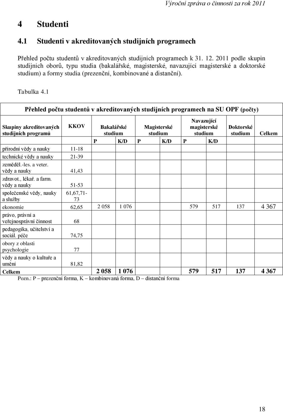 1 Přehled počtu studentů v akreditovaných studijních programech na SU OPF (počty) Skupiny akreditovaných studijních programů KKOV přírodní vědy a nauky 11-18 technické vědy a nauky 21-39 zeměděl.-les.