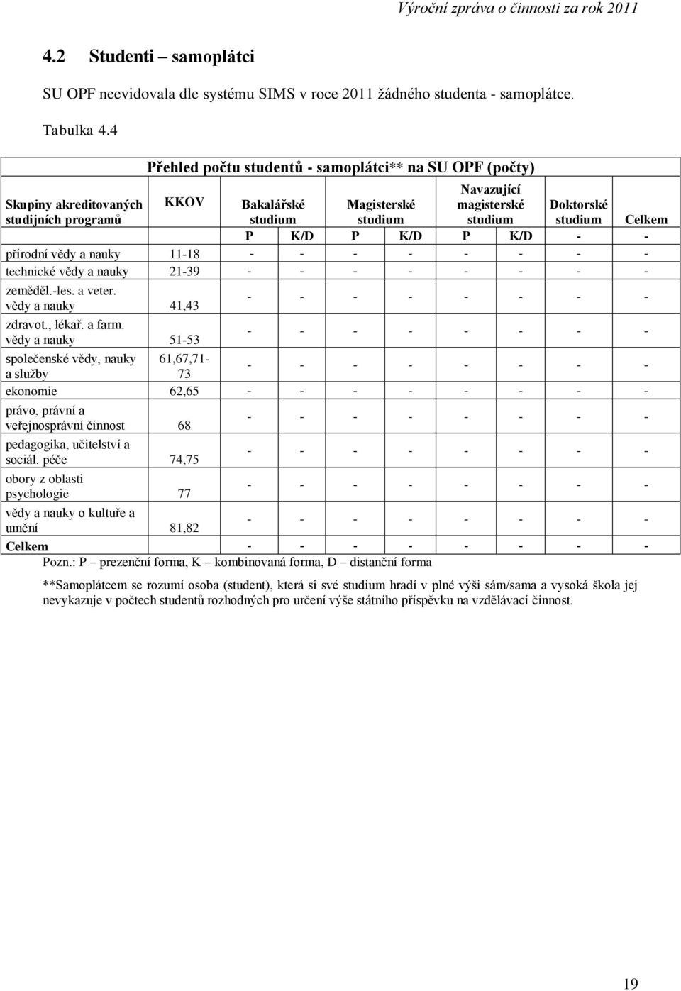 Celkem P K/D P K/D P K/D - - přírodní vědy a nauky 11-18 - - - - - - - - technické vědy a nauky 21-39 - - - - - - - - zeměděl.-les. a veter. vědy a nauky 41,43 zdravot., lékař. a farm.