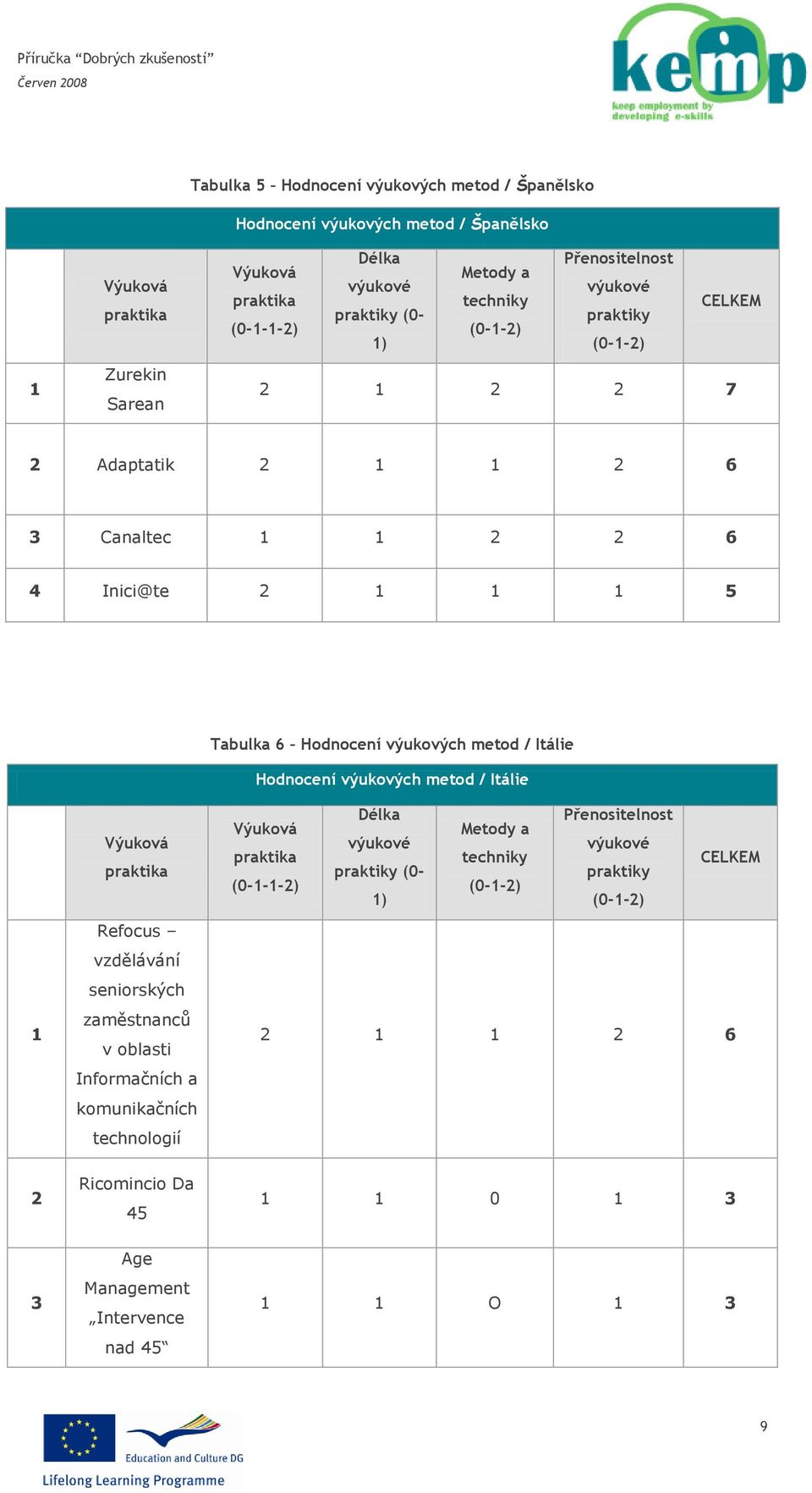 Itálie Hodnocení výukových metod / Itálie 1 Výuková praktika Refocus vzdělávání seniorských zaměstnanců v oblasti Informačních a komunikačních technologií Délka Přenositelnost