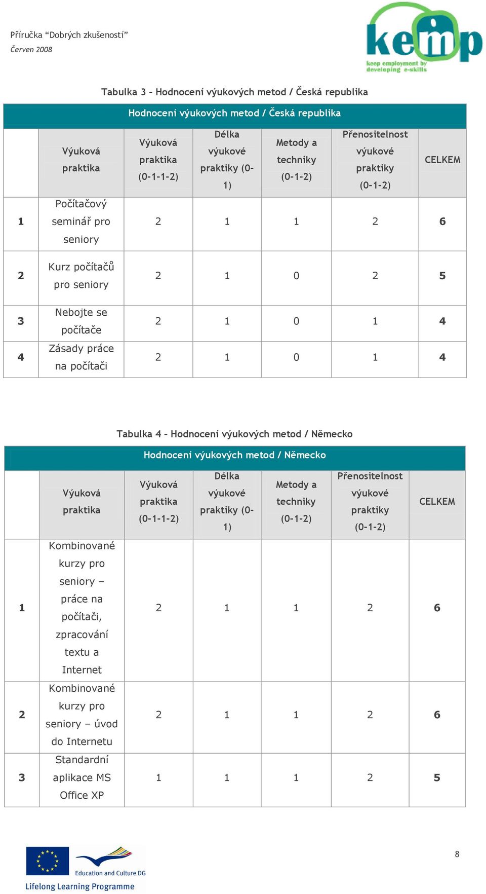 4 Tabulka 4 Hodnocení výukových metod / Německo Hodnocení výukových metod / Německo 1 2 3 Výuková praktika Kombinované kurzy pro seniory práce na počítači, zpracování textu a Internet Kombinované