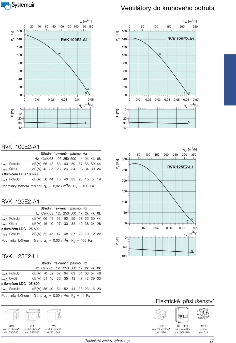 Podmínky během měření: q v = 0,03 m 3 /s, P s = 100 Pa RVK 125E2-L1 L wa Potrubí db(a) 70 52 57 64 63 61 60 54 48 L wa Okolí db(a) 51 45 32 35 43 47 43 39 33 s tlumičem LDC 125-600 L wa Potrubí db(a)