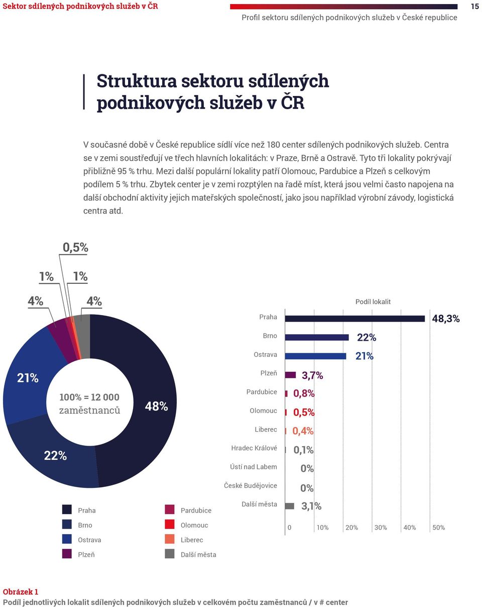 Mezi další populární lokality patří Olomouc, Pardubice a Plzeň s celkovým podílem 5 % trhu.