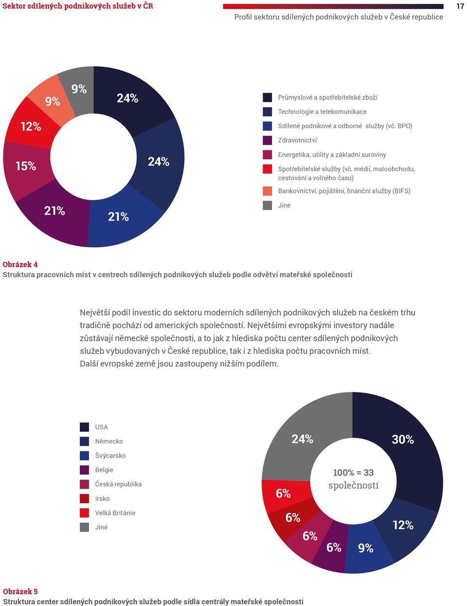 médií, maloobchodu, cestování a volného času) Bankovnictví, pojištění, finanční služby (BIFS) 21% 21% Jiné Obrázek 4 Struktura pracovních míst v centrech sdílených podnikových služeb podle odvětví