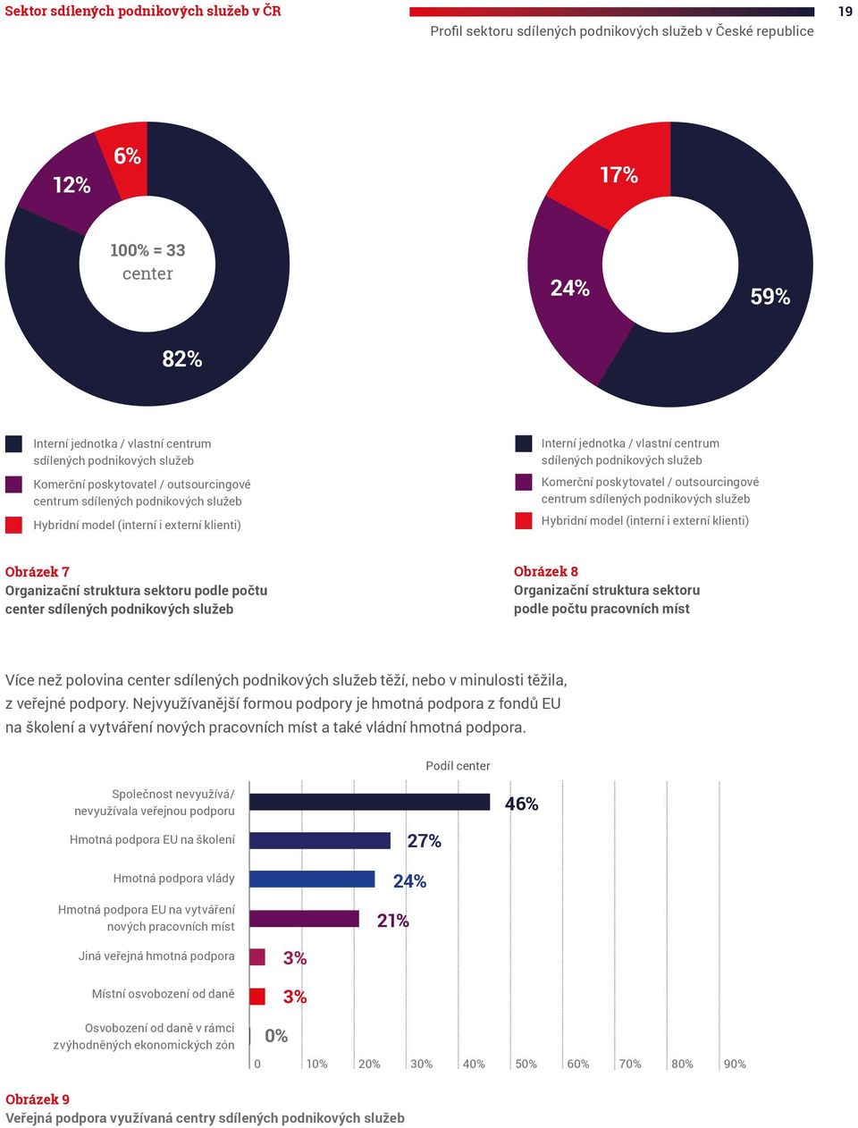 služeb Komerční poskytovatel / outsourcingové centrum sdílených podnikových služeb Hybridní model (interní i externí klienti) Obrázek 7 Organizační struktura sektoru podle počtu center sdílených