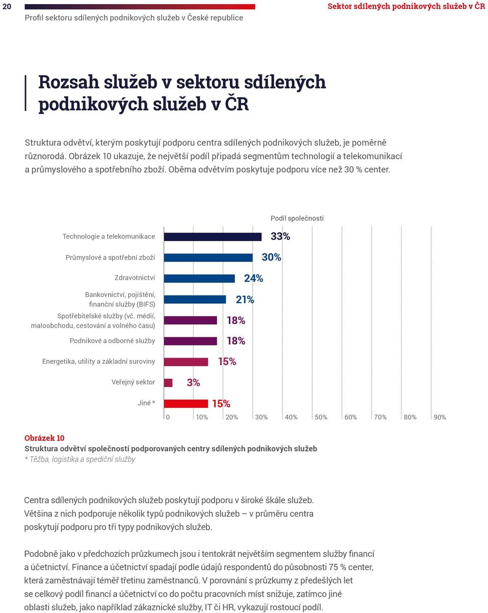 Oběma odvětvím poskytuje podporu více než 30 % center.