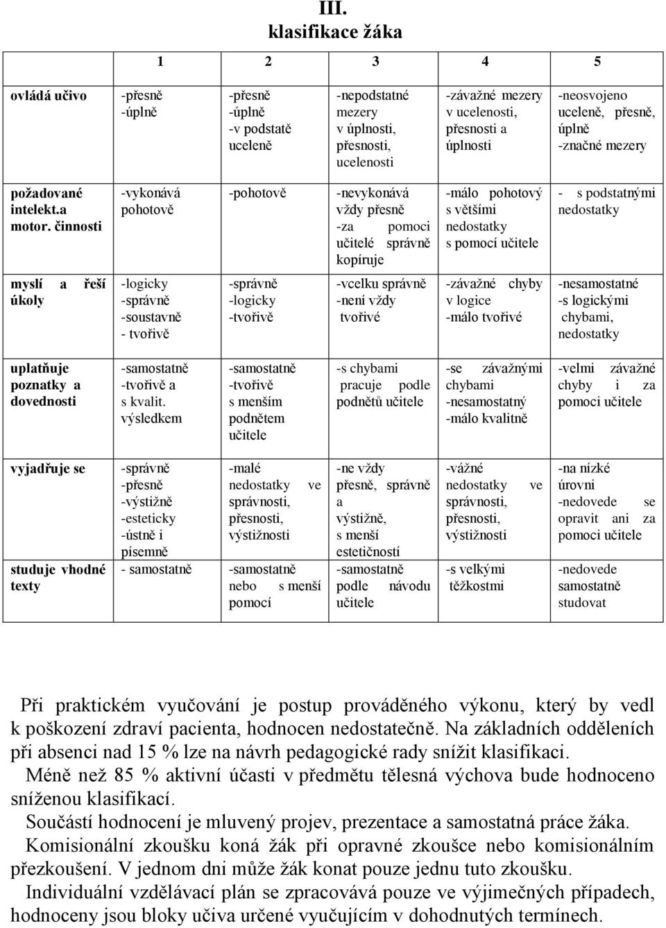 činnosti -vykonává pohotově -pohotově -nevykonává vždy přesně -za pomoci učitelé správně kopíruje -málo pohotový s většími nedostatky s pomocí učitele - s podstatnými nedostatky myslí a řeší úkoly