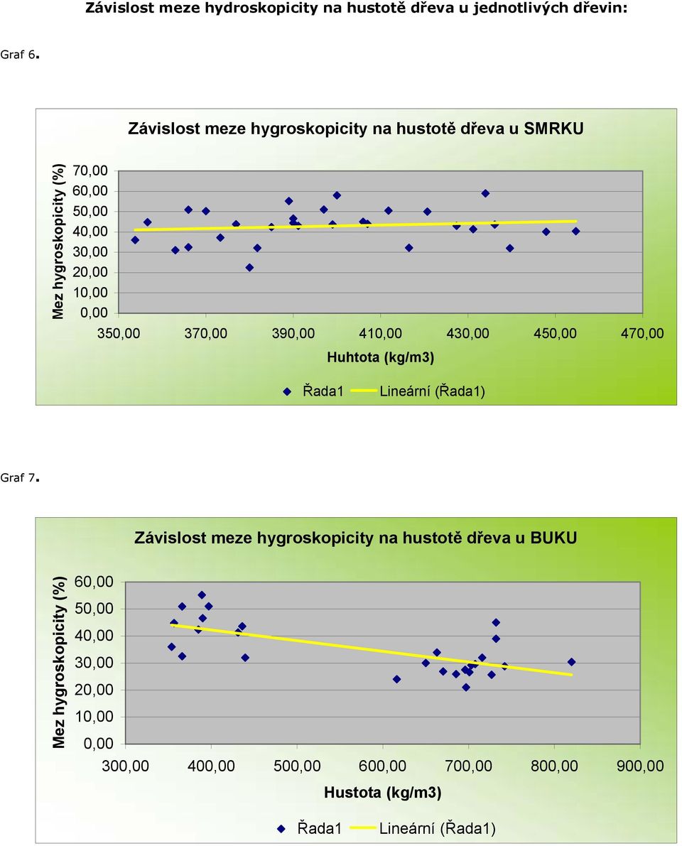 350,00 370,00 390,00 410,00 430,00 450,00 470,00 Huhtota (kg/m3) Řada1 Lineární (Řada1) Graf 7.