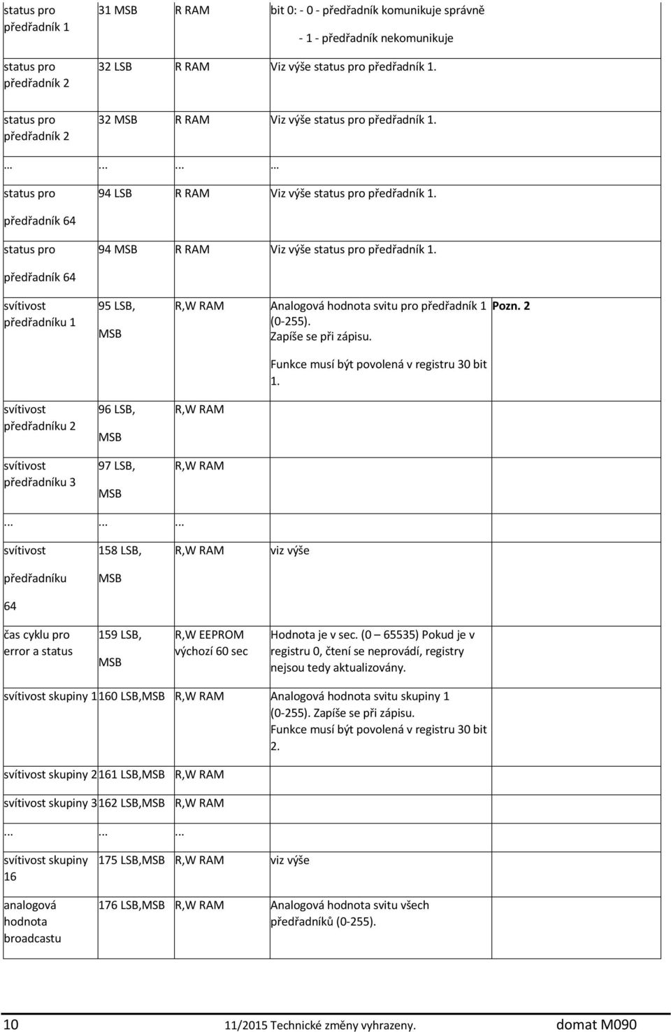 předřadník 64 status pro 94 MSB R RAM Viz výše status pro předřadník 1. předřadník 64 svítivost předřadníku 1 95 LSB, MSB R,W RAM Analogová hodnota svitu pro předřadník 1 (0-255).