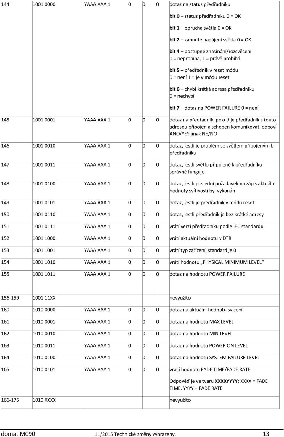 1 0 0 0 dotaz na předřadník, pokud je předřadník s touto adresou připojen a schopen komunikovat, odpoví ANO/YES jinak NE/NO 146 1001 0010 YAAA AAA 1 0 0 0 dotaz, jestli je problém se světlem