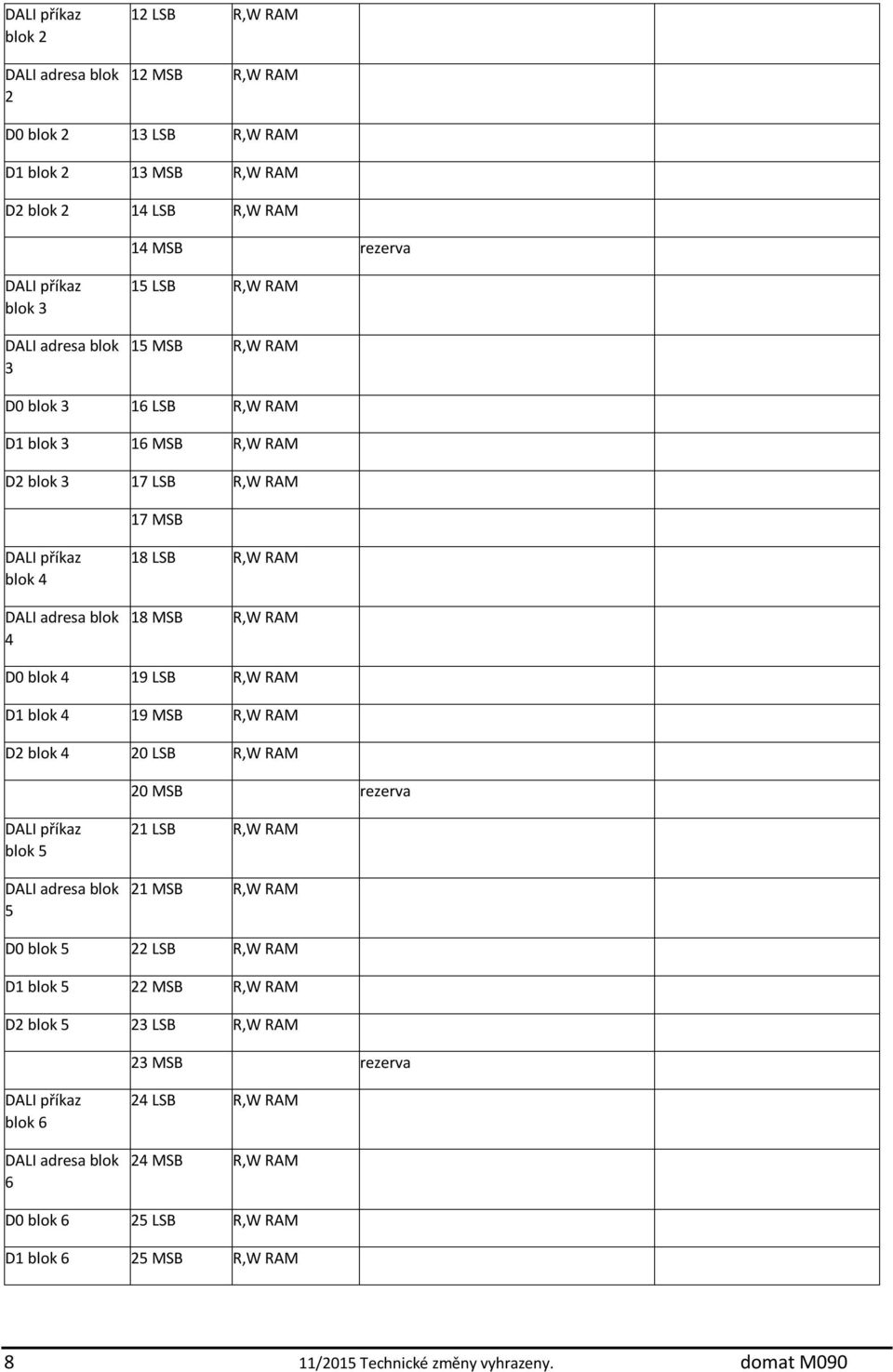 R,W RAM D1 blok 4 19 MSB R,W RAM D2 blok 4 20 LSB R,W RAM 20 MSB rezerva DALI příkaz blok 5 DALI adresa blok 5 21 LSB R,W RAM 21 MSB R,W RAM D0 blok 5 22 LSB R,W RAM D1 blok 5 22 MSB R,W RAM D2