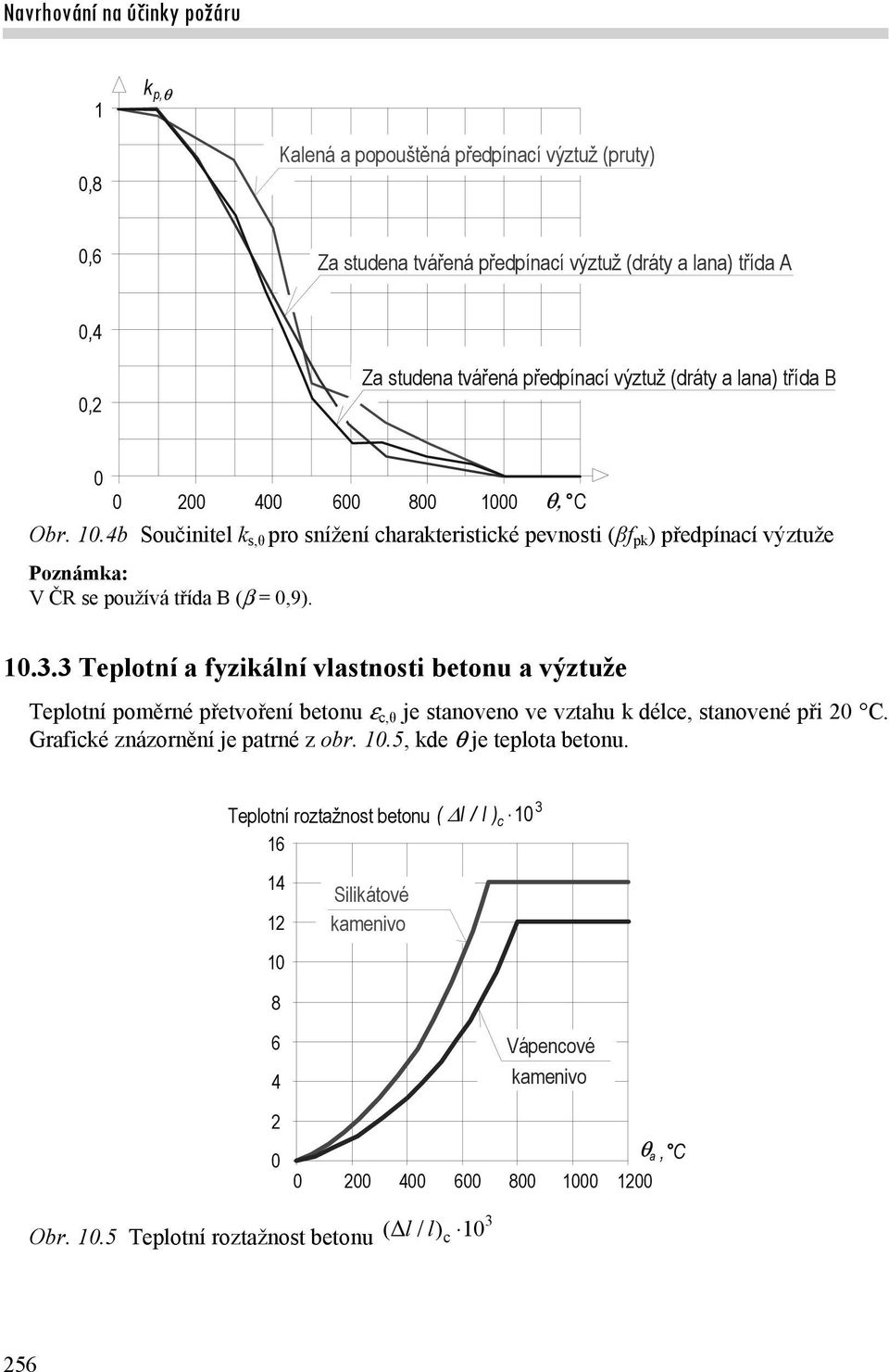 3 Teplotní a fyzikální vlastnosti betonu a výztuže Teplotní poměrné přetvoření betonu c,θ je stanoveno ve vztahu k délce, stanovené při 20 C. Grafické znázornění je patrné z obr. 10.