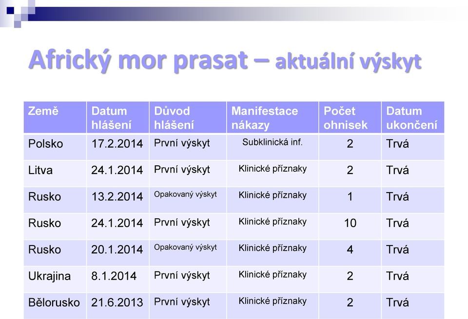 1.2014 První výskyt Klinické příznaky 10 Trvá Rusko 20.1.2014 Opakovaný výskyt Klinické příznaky 4 Trvá Ukrajina 8.1.2014 První výskyt Klinické příznaky 2 Trvá Bělorusko 21.