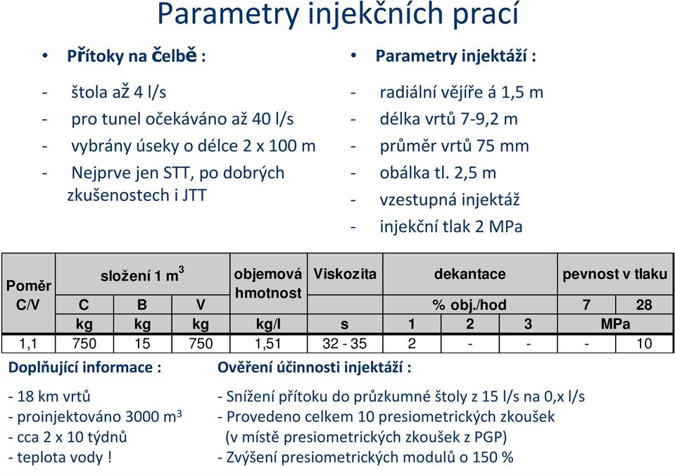 2,5 m - vzestupná injektáž - injekční tlak 2 MPa složení 1 m 3 objemová Viskozita dekantace pevnost v tlaku Poměr hmotnost C/V C B V % obj.