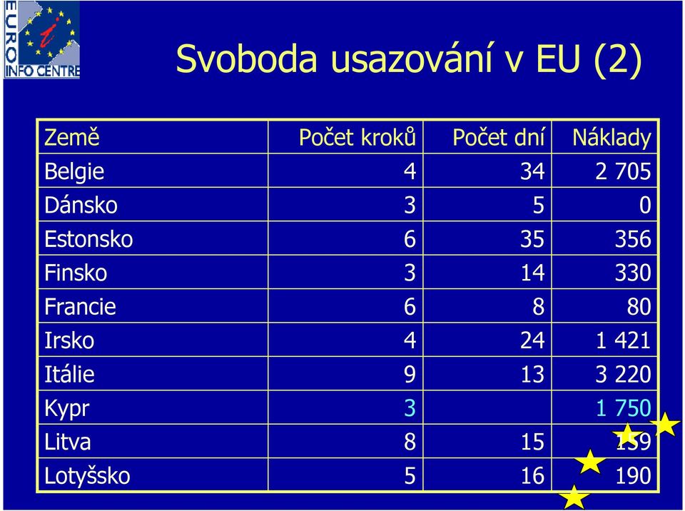 356 Finsko 3 14 330 Francie 6 8 80 Irsko 4 24 1 421