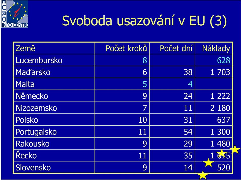 1 222 Nizozemsko 7 11 2 180 Polsko 10 31 637 Portugalsko 11