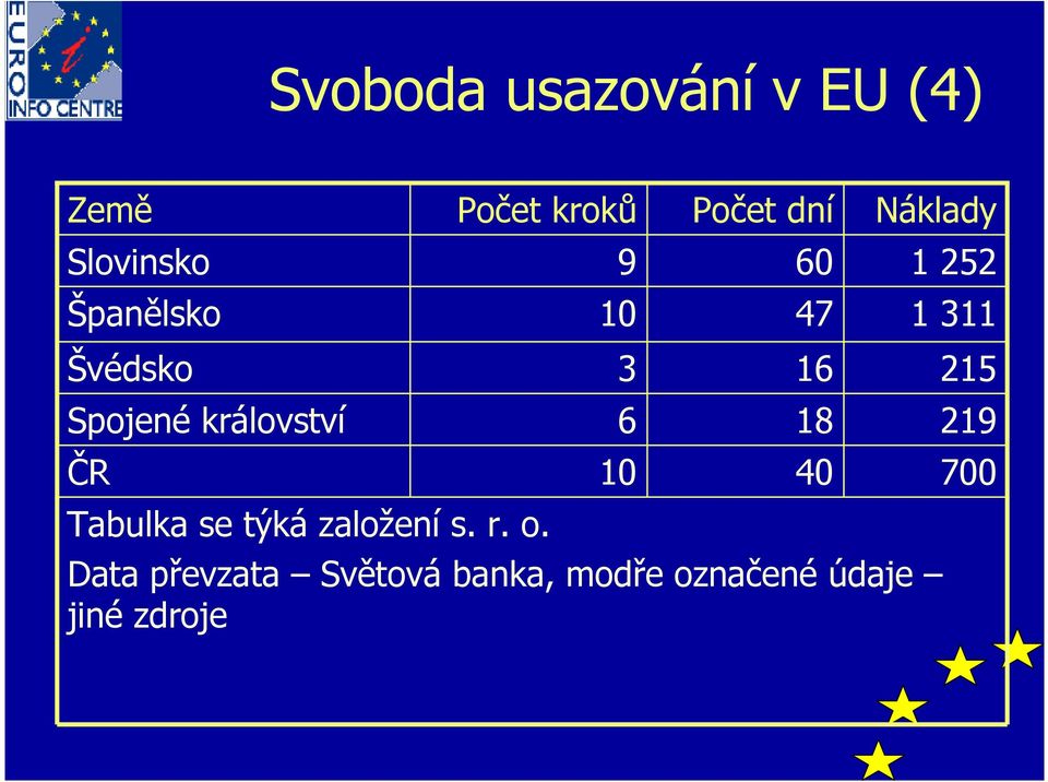 království ČR Tabulka se týká založení s. r. o.