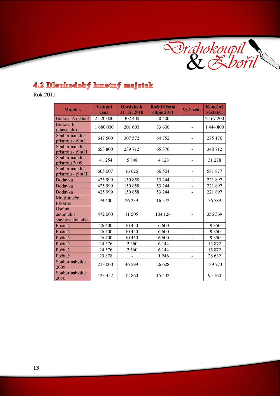 Soubor nářadí a přístrojů - tým II 653 800 239 712 65 376-348 712 Soubor nářadí a přístrojů 2009 41 254 5 848 4 128-31 278 Soubor nářadí a přístrojů - tým III 665 007 16 626 66 504-581 877 Dodávka