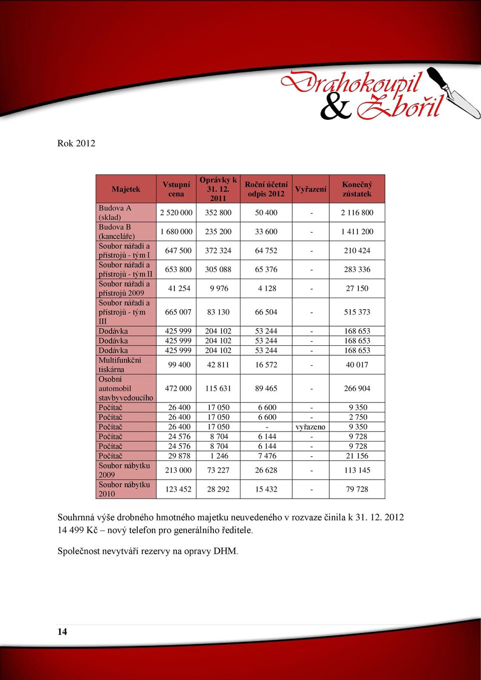 Roční účetní odpis 2012 Vyřazení Konečný zůstatek Budova A (sklad) 2 520 000 352 800 50 400-2 116 800 Budova B (kanceláře) 1 680 000 235 200 33 600-1 411 200 Soubor nářadí a přístrojů - tým I 647 500