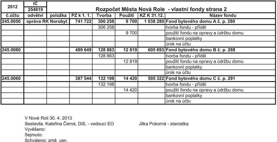 0080 489 649 128 863 12 819 605 693 Fond bytového domu B č. p. 288 128 863 tvorba fondu - příděl 12 819 použití fondu na opravy a údržbu domu bankovní poplatky úrok na účtu 245.