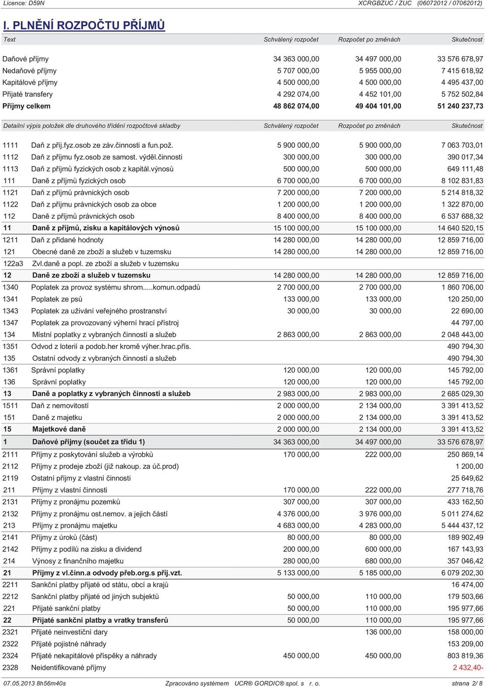 příjmy 4 500 000,00 4 500 000,00 4 495 437,00 Přijaté transfery 4 292 074,00 4 452 101,00 5 752 502,84 Příjmy celkem 48 862 074,00 49 404 101,00 51 240 237,73 Detailní výpis položek dle druhového