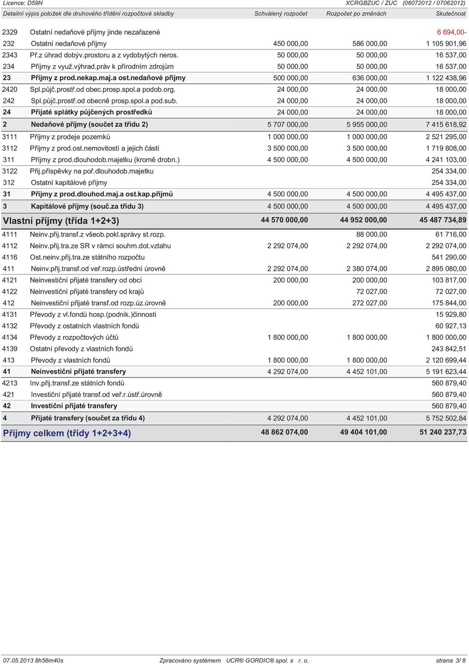 práv k přírodním zdrojům 50 000,00 50 000,00 16 537,00 23 Příjmy z prod.nekap.maj.a ost.nedaňové příjmy 500 000,00 636 000,00 1 122 438,96 2420 Spl.půjč.prostř.od obec.prosp.spol.a podob.org.