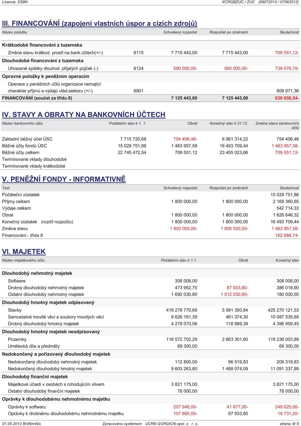 účtech(+/-) 8115 7 715 443,00 7 715 443,00 709 551,12- Dlouhodobé financování z tuzemska Uhrazené splátky dlouhod.