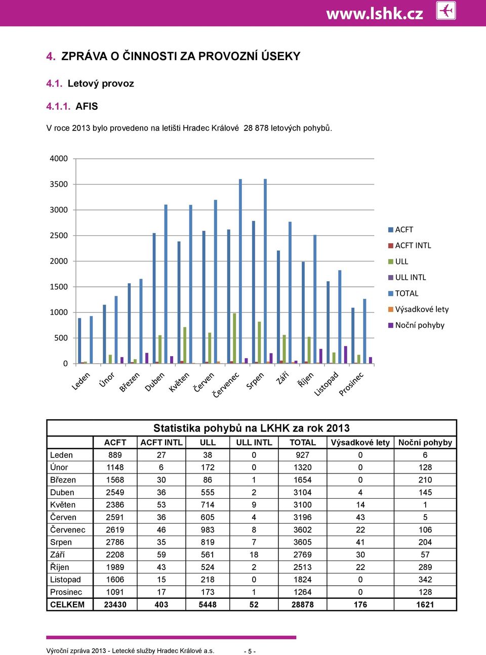 ULL INTL TOTAL Výsadkové lety Noční pohyby Leden 889 27 38 0 927 0 66 Únor Únor 1148 6 172 0 1320 0 128 Březen 1568 30 86 1 1654 0 210 Duben 2549 36 555 2 3104 4 145 Květen 2386 53 714 9 3100 14 11