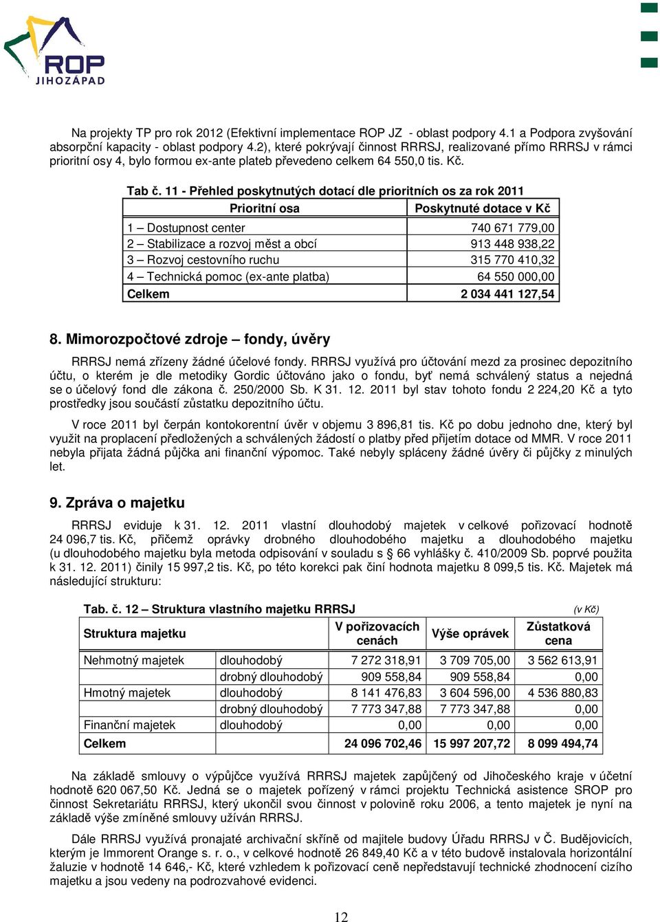 11 - Přehled poskytnutých dotací dle prioritních os za rok 2011 Prioritní osa Poskytnuté dotace v Kč 1 Dostupnost center 740 671 779,00 2 Stabilizace a rozvoj měst a obcí 913 448 938,22 3 Rozvoj