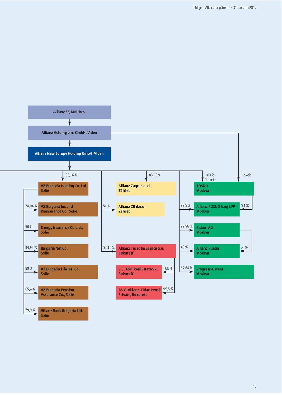Ltd., Sofie 99,98 % Riskon AG Moskva 94,93 % Bulgaria Net Co. Sofie 52,16 % Allianz Tiriac Insurance S.A. Bukurešť 49 % Allianz Russia Moskva 51 % 99 % AZ Bulgaria Life Ins. Co. Sofie S.C. ASIT Real Estate SRL Bukurešť 100 % 62,64 % Progress-Garant Moskva 65,4 % AZ Bulgaria Pension Assurance Co.