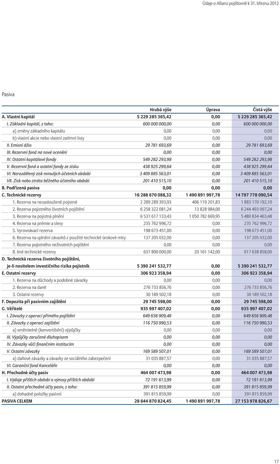 Emisní ážio 29 781 693,69 0,00 29 781 693,69 III. Rezervní fond na nové ocenění 0,00 0,00 0,00 IV. Ostatní kapitálové fondy 549 282 293,98 0,00 549 282 293,98 V.