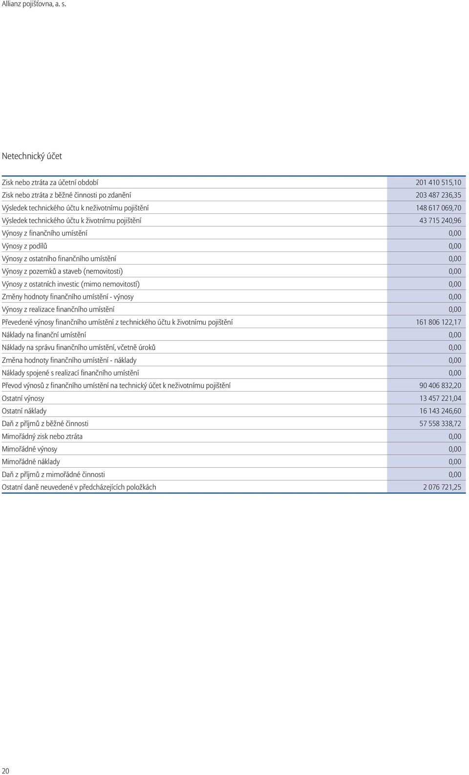 technického účtu k životnímu pojištění 43 715 240,96 Výnosy z finančního umístění 0,00 Výnosy z podílů 0,00 Výnosy z ostatního finančního umístění 0,00 Výnosy z pozemků a staveb (nemovitosti) 0,00