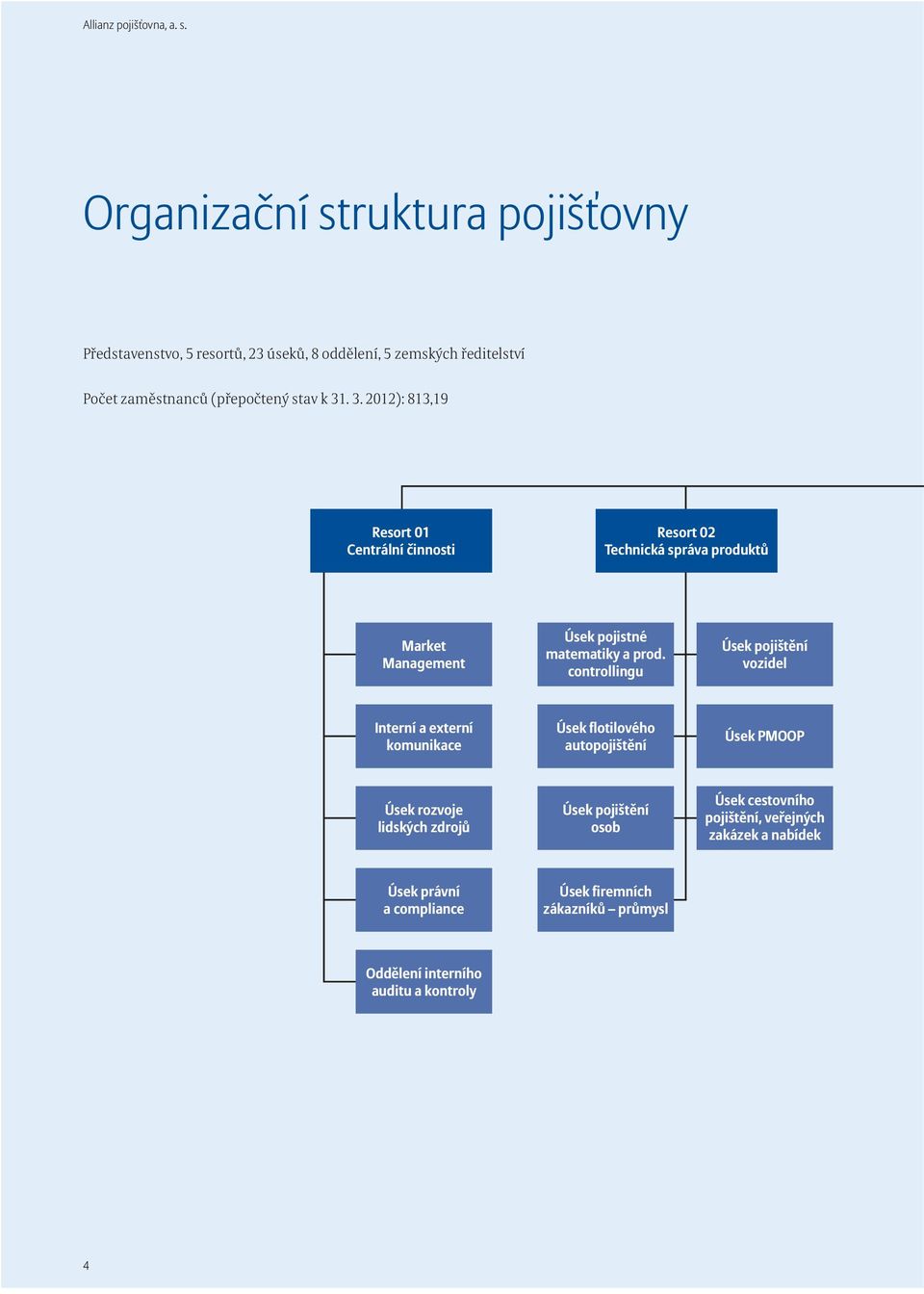 . 3. 2012): 813,19 Resort 01 Centrální činnosti Resort 02 Technická správa produktů Market Management Úsek pojistné matematiky a prod.