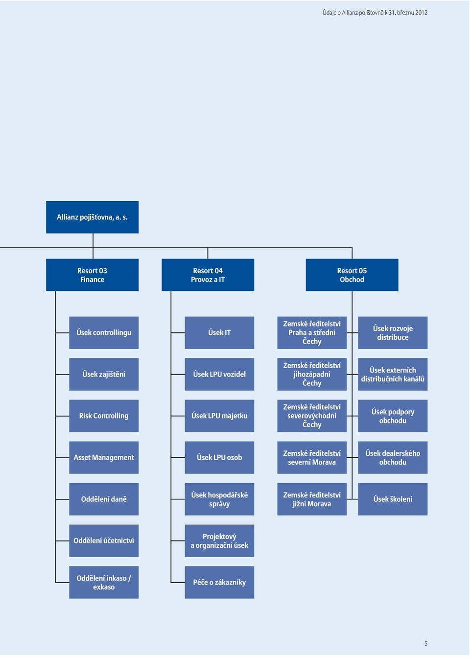 vozidel Zemské ředitelství jihozápadní Čechy Úsek externích distribučních kanálů Risk Controlling Úsek LPU majetku Zemské ředitelství severovýchodní Čechy Úsek podpory