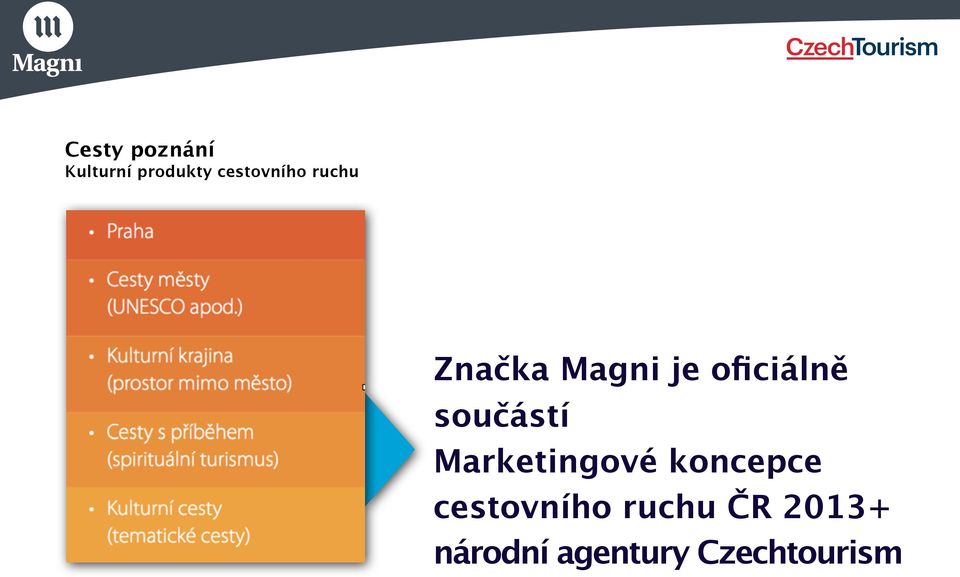 oficiálně součástí Marketingové koncepce