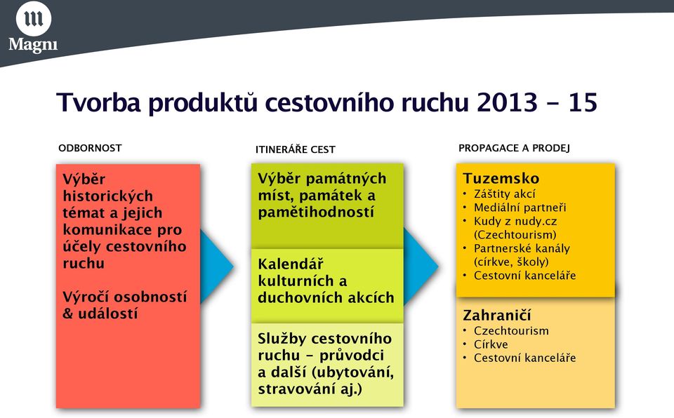 kulturních a duchovních akcích Služby cestovního ruchu - průvodci a další (ubytování, stravování aj.