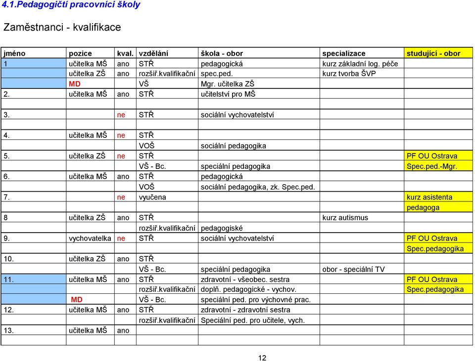 učitelka MŠ ne STŘ VOŠ sociální pedagogika 5. učitelka ZŠ ne STŘ PF OU Ostrava VŠ - Bc. speciální pedagogika Spec.ped.-Mgr. 6. učitelka MŠ ano STŘ pedagogická VOŠ sociální pedagogika, zk. Spec.ped. 7.