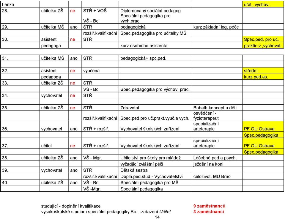 asistent ne vyučena střední pedagoga kurz ped.as. 33. učitelka ZŠ ne STŘ VŠ - Bc. Spec.pedagogika pro výchov. prac. 34. vychovatel ne STŘ 35.