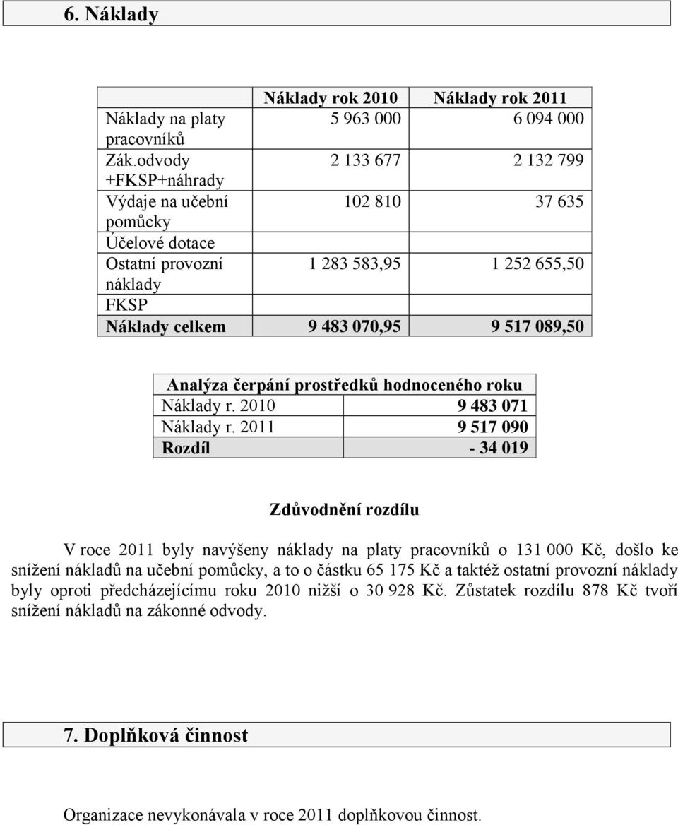 Analýza čerpání prostředků hodnoceného roku Náklady r. 2010 9 483 071 Náklady r.