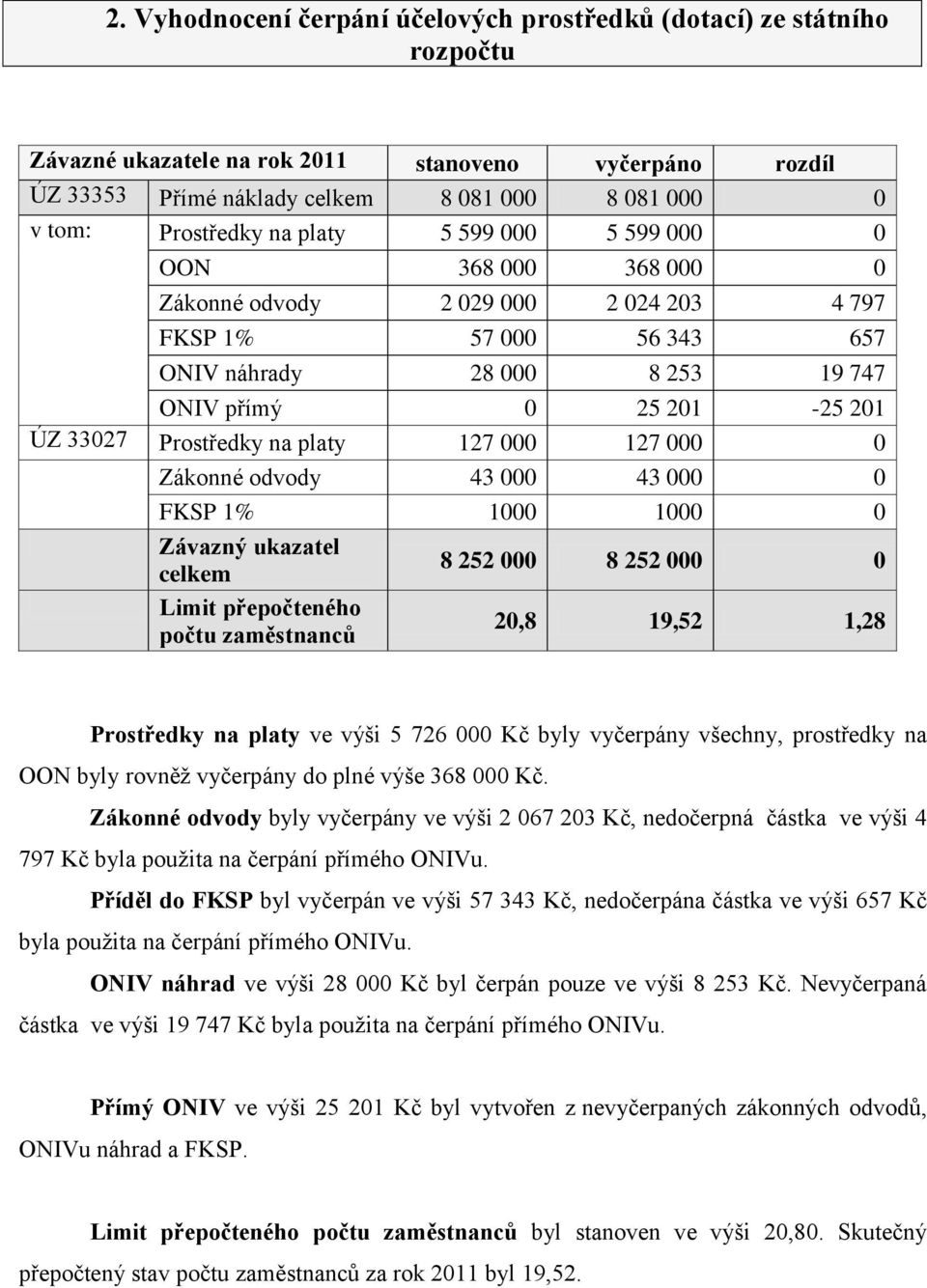 Prostředky na platy 127 000 127 000 0 Zákonné odvody 43 000 43 000 0 FKSP 1% 1000 1000 0 Závazný ukazatel celkem 8 252 000 8 252 000 0 Limit přepočteného počtu zaměstnanců 20,8 19,52 1,28 Prostředky