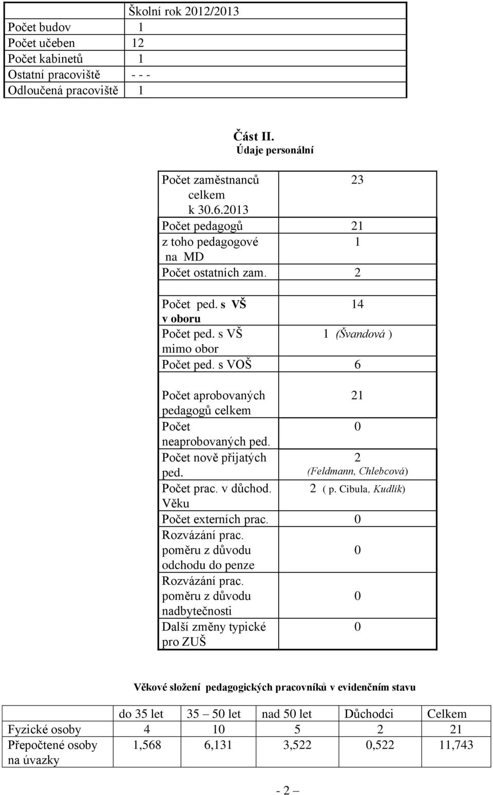 s VOŠ 6 Počet aprobovaných 21 pedagogů celkem Počet 0 neaprobovaných ped. Počet nově přijatých ped. Počet prac. v důchod. Věku Počet externích prac. 0 Rozvázání prac.