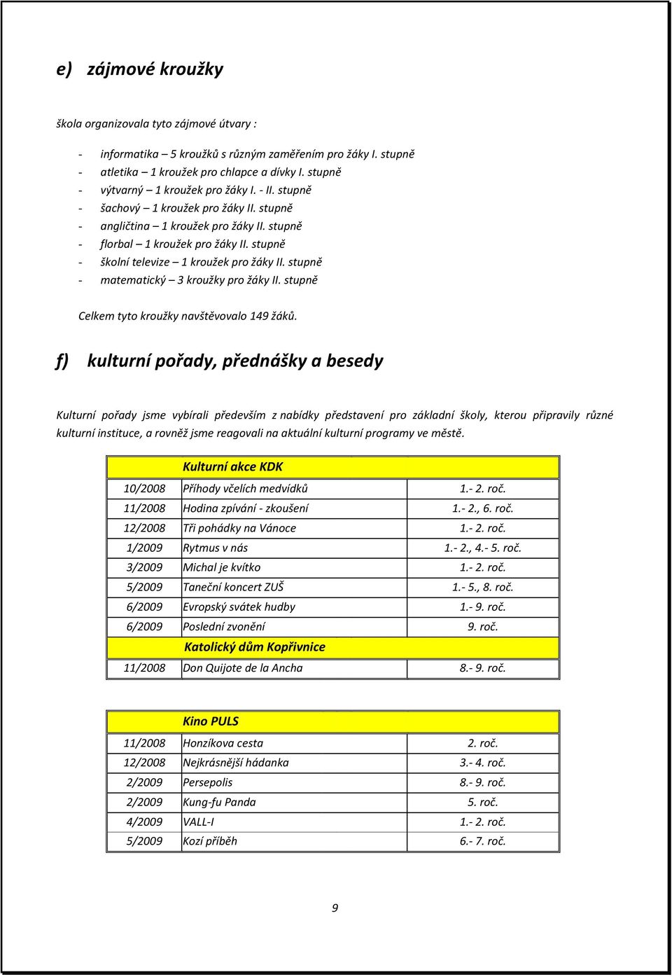 stupně - školní televize 1 kroužek pro žáky II. stupně - matematický 3 kroužky pro žáky II. stupně Celkem tyto kroužky navštěvovalo 149 žáků.