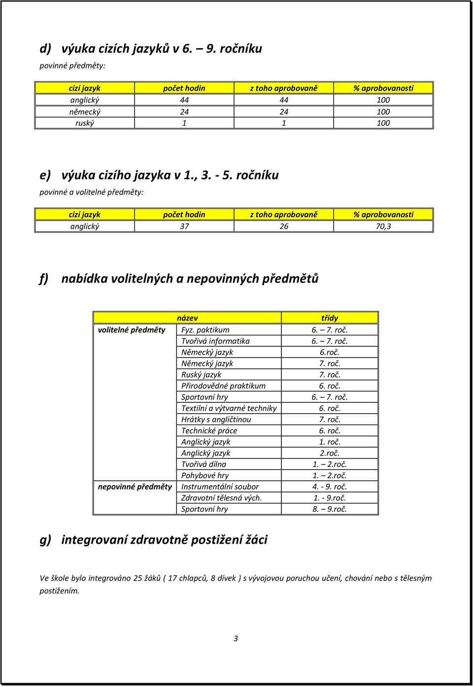 Fyz. paktikum 6. 7. roč. Tvořivá informatika 6. 7. roč. Německý jazyk 6.roč. Německý jazyk 7. roč. Ruský jazyk 7. roč. Přirodovědné praktikum 6. roč. Sportovní hry 6. 7. roč. Textilní a výtvarné techniky 6.