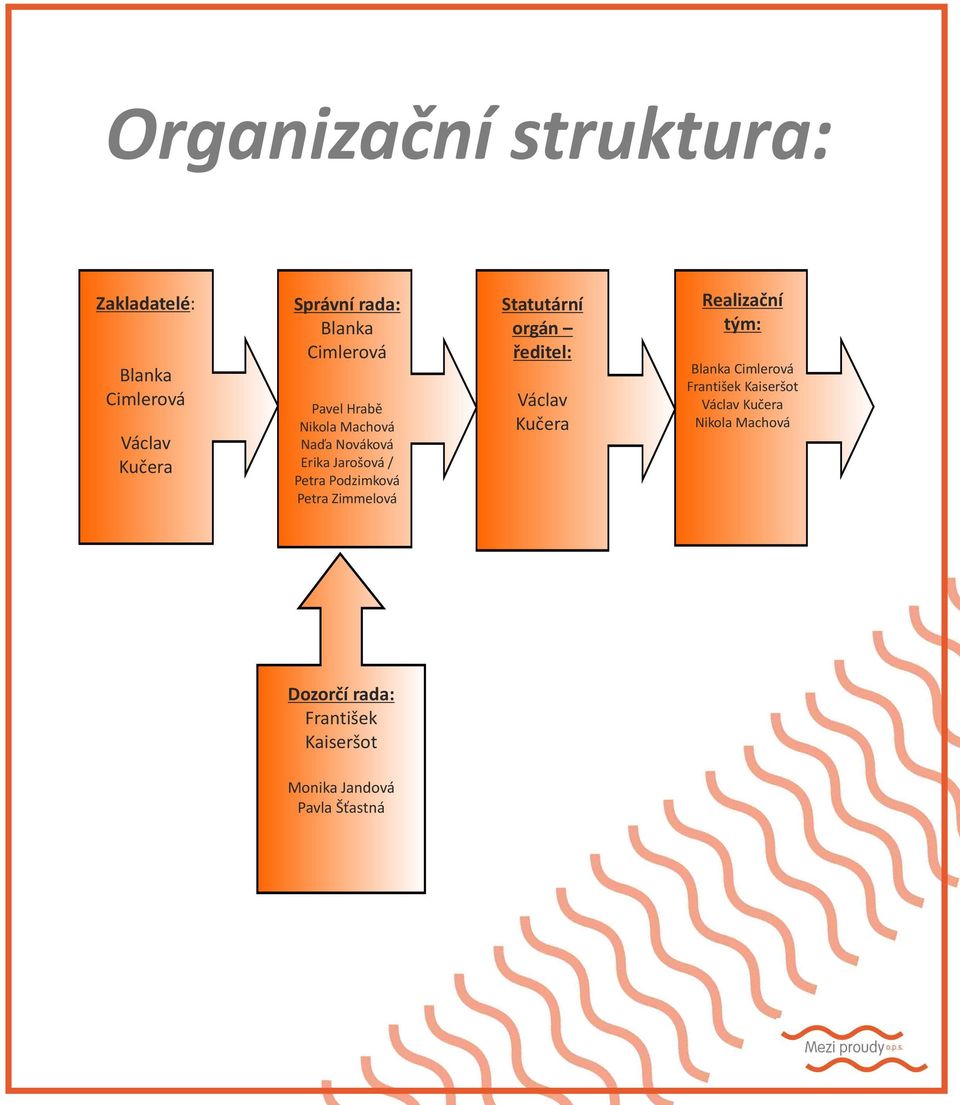 Zimmelová Statutární orgán ředitel: Václav Kučera Realizační tým: Blanka Cimlerová František